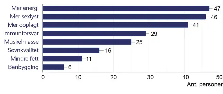 Positive effekter av T+. Mer energi (47 personer), Mer sexlyst (46), Mer opplagt (41), Immunforsvar (29), Muskelmasse (25), Søvnkvalitet (16), Mindre fett (11), Benbyggning (6)