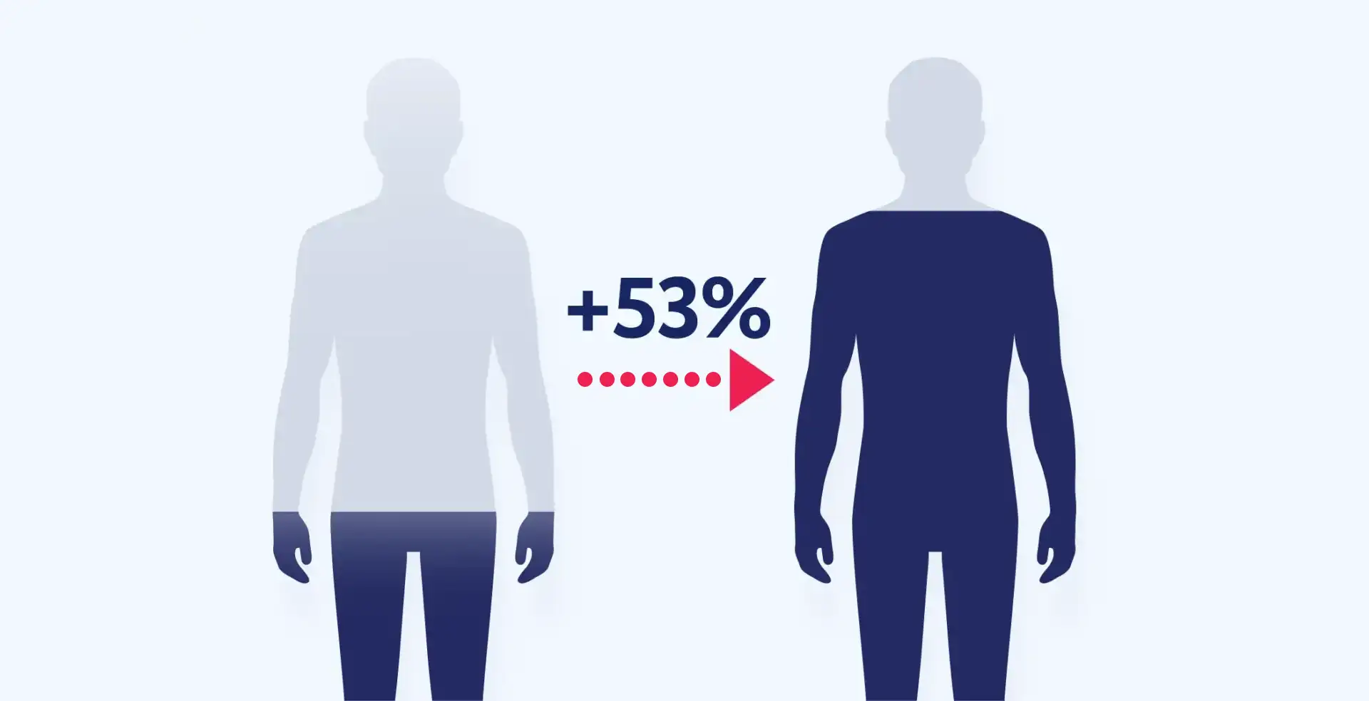 Effekt på testosteronnivå for de med lavt utgangsnivå: Over 53 % etter 12 uker.
