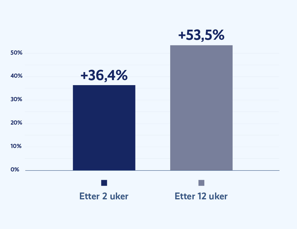 Søylediagram som viser gjennomsnittlig økning i testosteronnivå hos menn med lave utgangsnivåer ved studiestart: +36,4% etter 2 uker og +53,5% etter 12 uker.