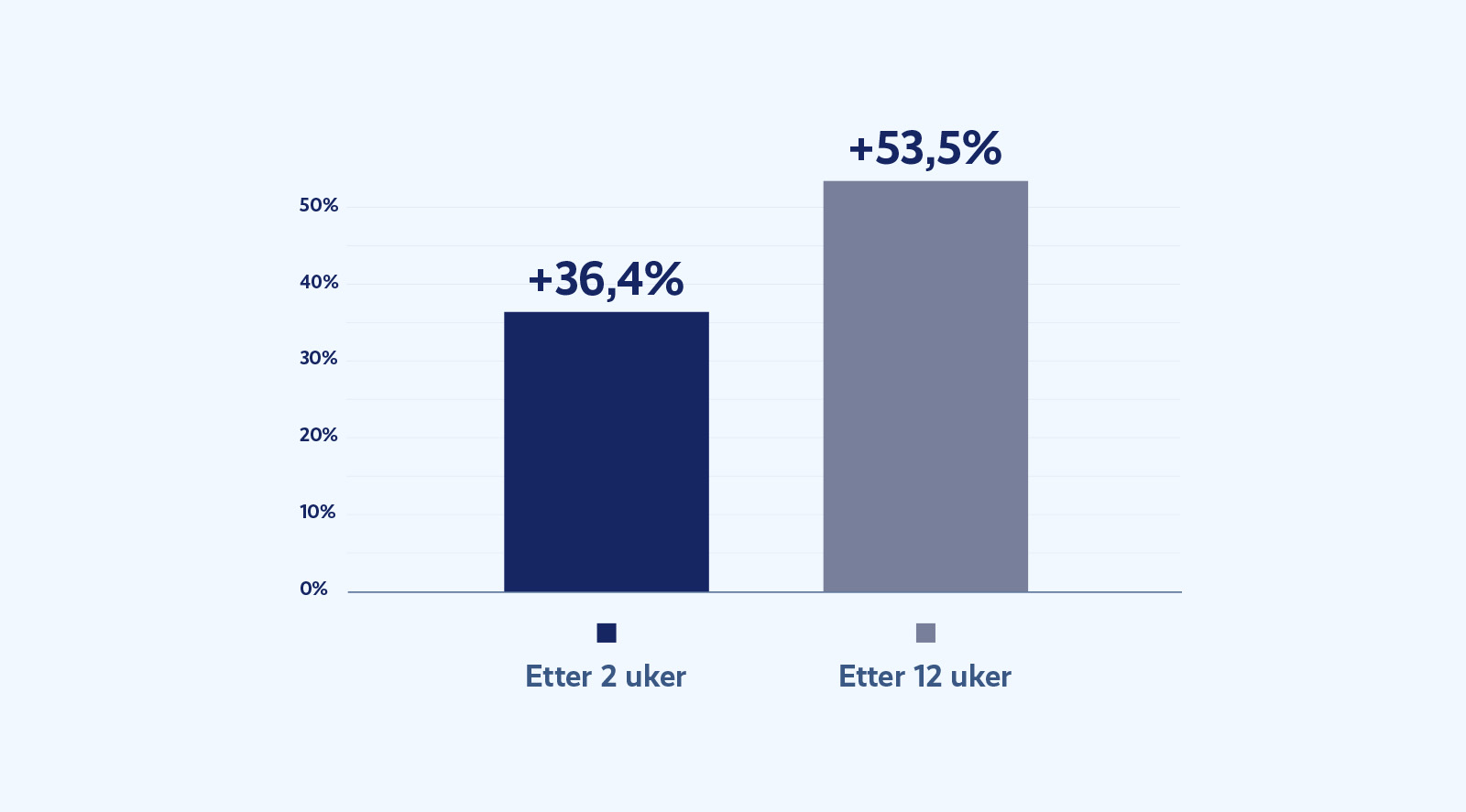 Søylediagram som viser gjennomsnittlig økning i testosteronnivå hos menn med lave utgangsnivåer ved studiestart: +36,4% etter 2 uker og +53,5% etter 12 uker.